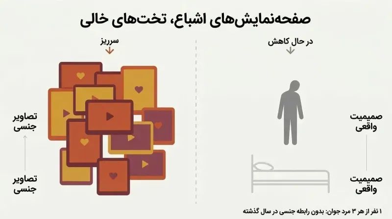 Split panel contrasting a wall of glowing screens on the left with a lone silhouette figure surrounded by empty space on the right, illustrating the paradox of abundant sexual content alongside declining real intimacy.