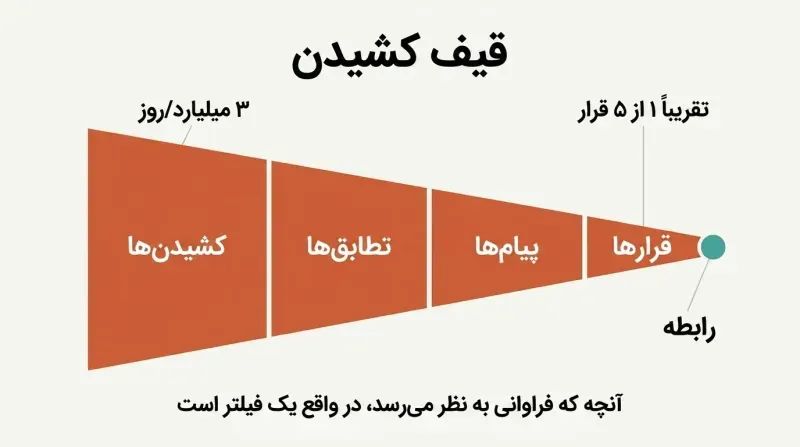 Horizontal funnel dramatically narrowing from billions of swipes on the left to a near-invisible sliver representing actual relationships on the right.
