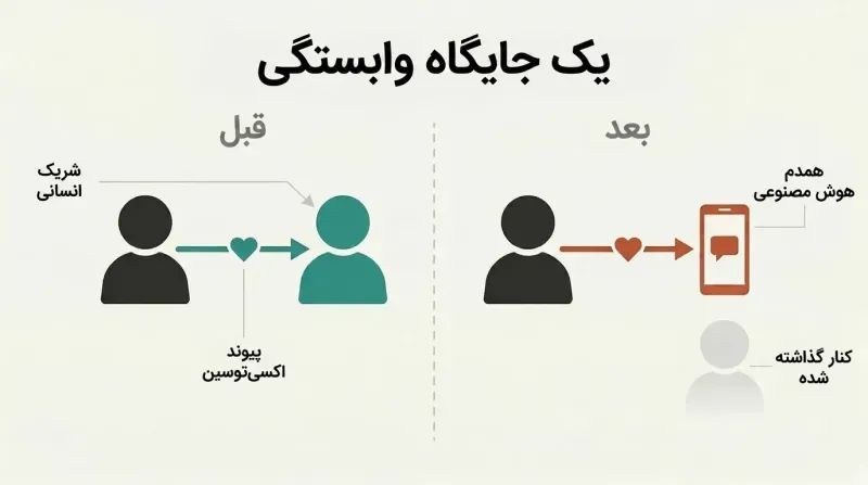Split panel showing a person's single attachment bond shifting from a human partner on the left to a glowing phone screen on the right, with the human partner fading out.
