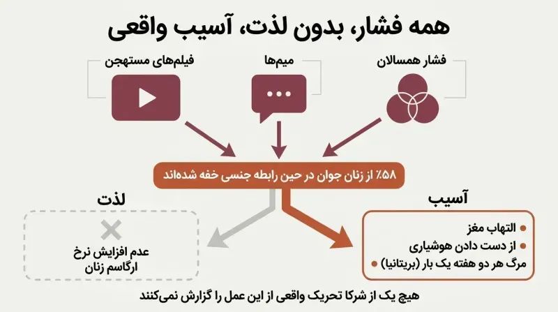 Funnel diagram showing media pressure sources narrowing into widespread adoption of choking, which produces documented harm but no measurable increase in pleasure.