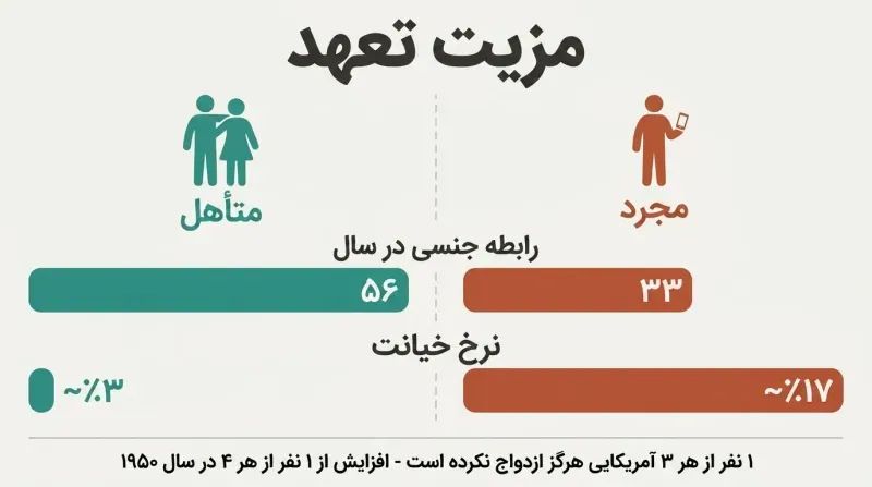 Split comparison of married versus single people showing married couples have nearly double the annual sexual frequency and far lower infidelity rates.