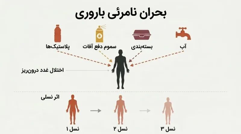 Four everyday product icons send dashed chemical streams into a human silhouette, below which three progressively smaller generational figures show compounding reproductive decline.