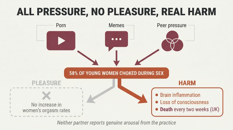 Funnel diagram showing media pressure sources narrowing into widespread adoption of choking, which produces documented harm but no measurable increase in pleasure.