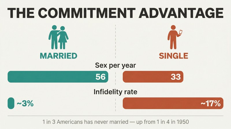 Split comparison of married versus single people showing married couples have nearly double the annual sexual frequency and far lower infidelity rates.