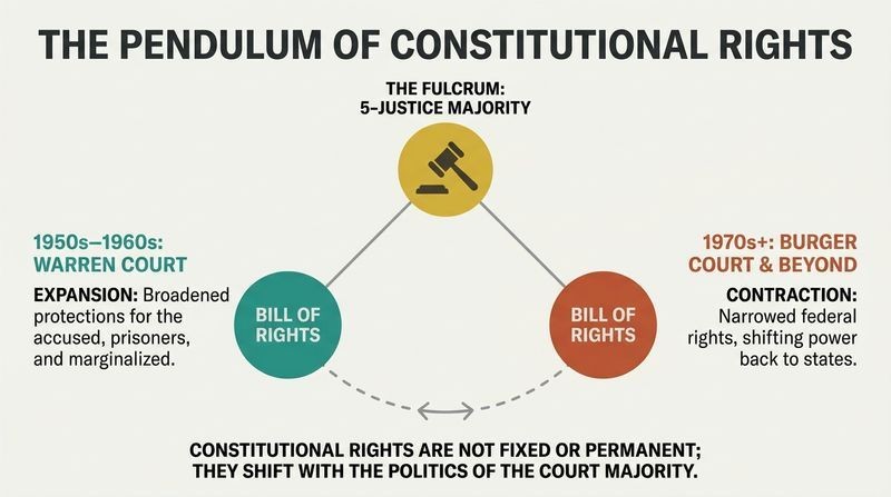 A mechanical pendulum diagram showing how constitutional rights expand or contract based on a shifting five-justice Supreme Court majority.