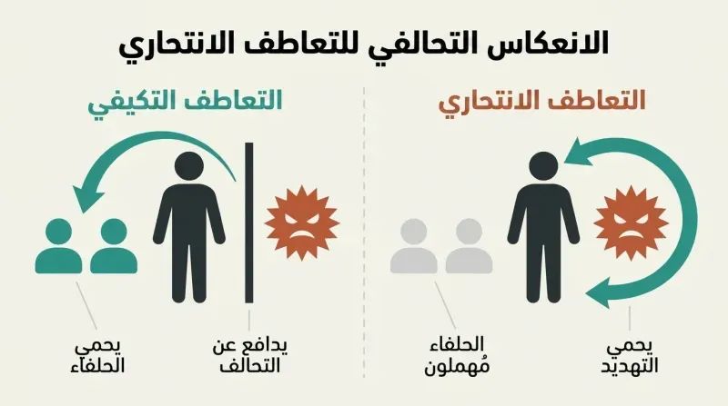Split-panel diagram showing healthy adaptive empathy protecting allies and blocking threats, contrasted with suicidal empathy protecting threats and neglecting allies.