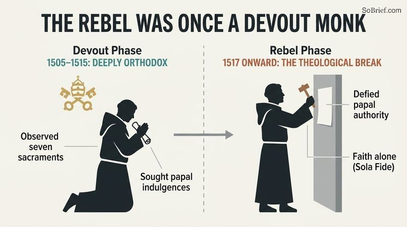 Split-panel diagram contrasting Martin Luther's ten years as an anxious, devout Catholic monk with his later defiance as a reformer.