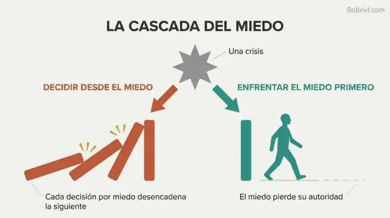 Fork from a single crisis point showing fear-based decisions cascading like falling dominoes on one path while facing fear first leads to a single upright domino and forward freedom on the other.