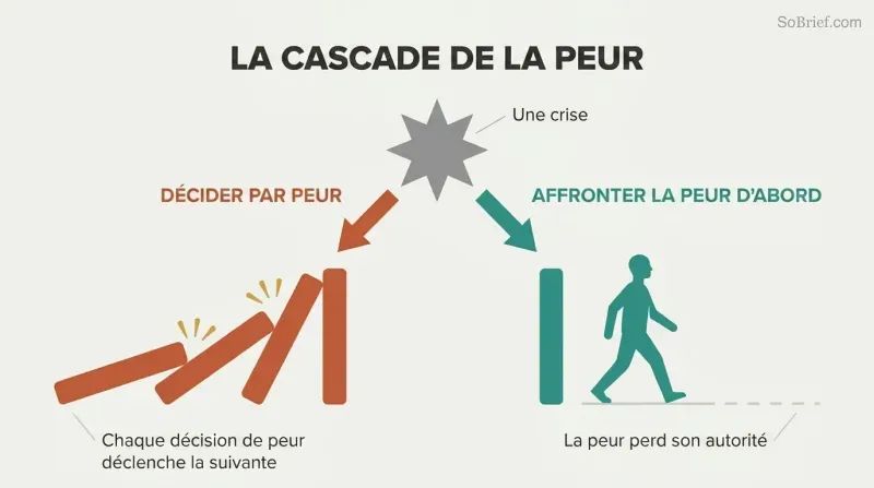 Fork from a single crisis point showing fear-based decisions cascading like falling dominoes on one path while facing fear first leads to a single upright domino and forward freedom on the other.