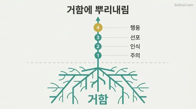 Plant with deep roots labeled Abide growing upward through four ascending stages: Attention, Awareness, Annunciation, and Action.