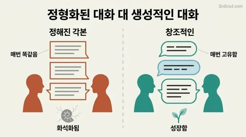 Split panel comparing two silhouette pairs: the left exchanges identical rigid speech bubbles representing scripted language, while the right exchanges varied branching speech bubbles representing creative, living dialogue.