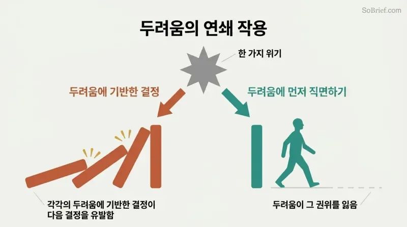 Fork from a single crisis point showing fear-based decisions cascading like falling dominoes on one path while facing fear first leads to a single upright domino and forward freedom on the other.
