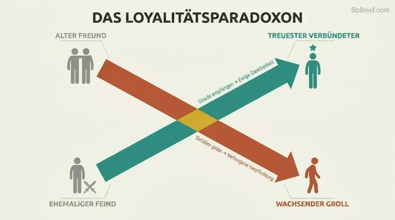 Two crossing diagonal arrows form an X, showing a former enemy ascending to become the most loyal ally while an old friend descends into growing resentment.