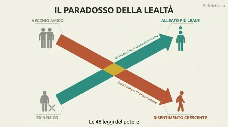 Two crossing diagonal arrows form an X, showing a former enemy ascending to become the most loyal ally while an old friend descends into growing resentment.