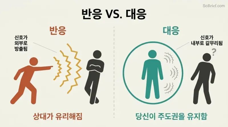 Split panel contrasting emotional outbursts that broadcast vulnerability signals to opponents with composed responses that contain emotions and preserve strategic control.