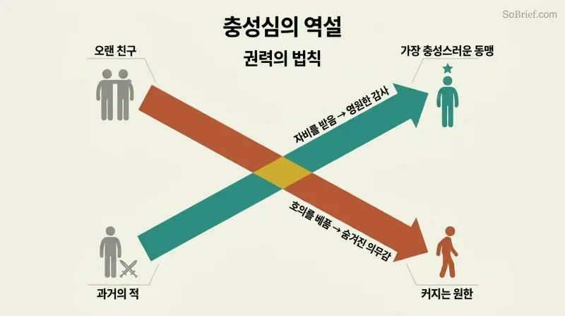 Two crossing diagonal arrows form an X, showing a former enemy ascending to become the most loyal ally while an old friend descends into growing resentment.