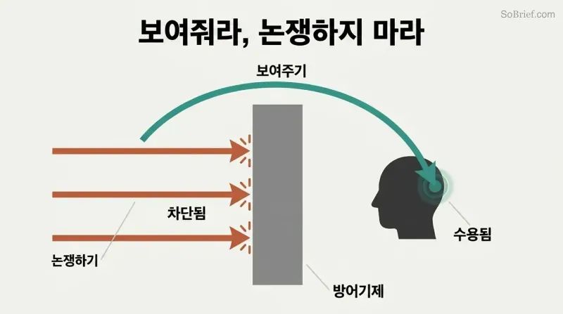 Three horizontal arrows labeled "Argue" bounce off a tall wall labeled "Defenses" while a single arching arrow labeled "Demonstrate" curves over the wall to reach a head silhouette on the other side.