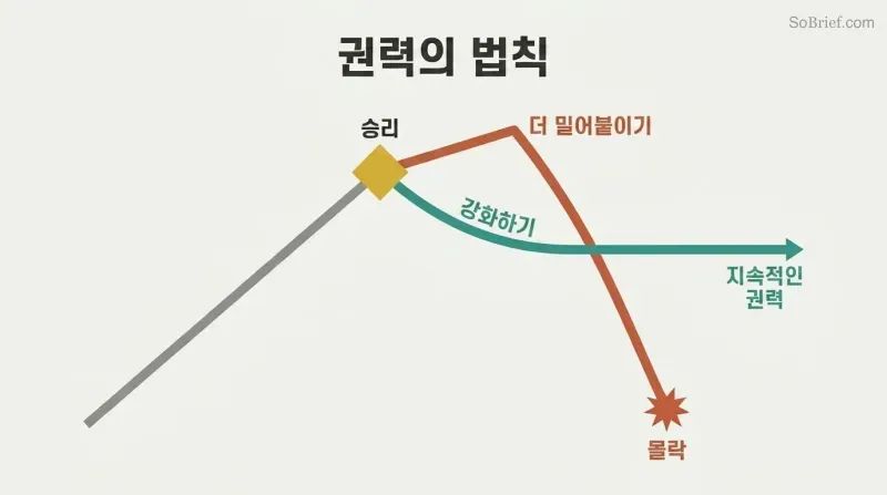 A rising trajectory reaches a peak labeled Victory, where two paths diverge: one climbs briefly then crashes down to Downfall, while the other levels into a stable plateau of Lasting Power.
