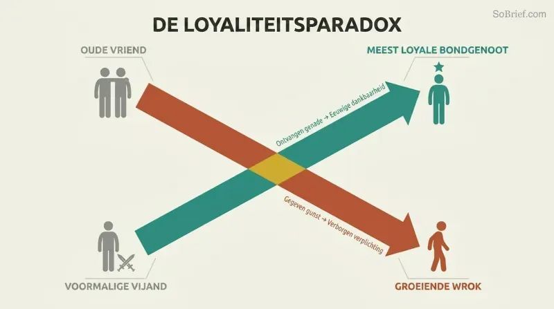 Two crossing diagonal arrows form an X, showing a former enemy ascending to become the most loyal ally while an old friend descends into growing resentment.
