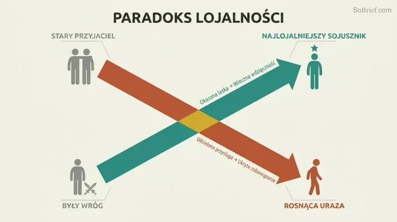 Two crossing diagonal arrows form an X, showing a former enemy ascending to become the most loyal ally while an old friend descends into growing resentment.