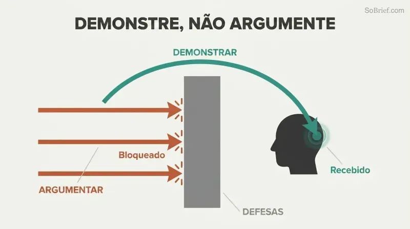 Three horizontal arrows labeled "Argue" bounce off a tall wall labeled "Defenses" while a single arching arrow labeled "Demonstrate" curves over the wall to reach a head silhouette on the other side.