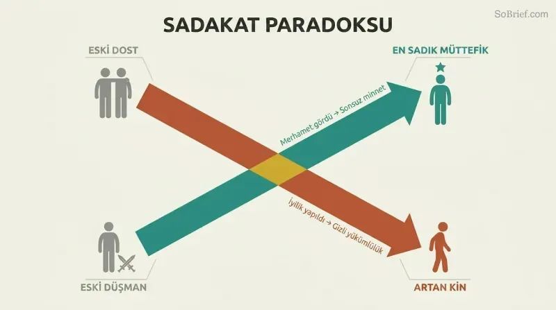 Two crossing diagonal arrows form an X, showing a former enemy ascending to become the most loyal ally while an old friend descends into growing resentment.