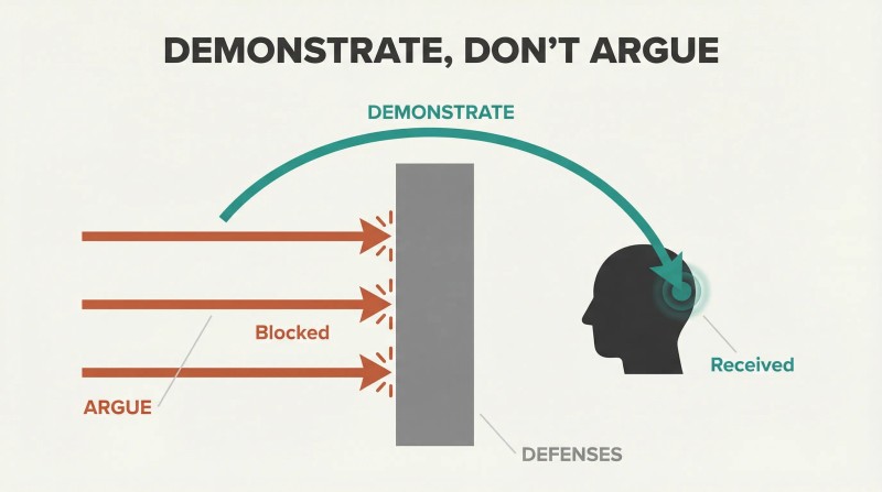 Three horizontal arrows labeled "Argue" bounce off a tall wall labeled "Defenses" while a single arching arrow labeled "Demonstrate" curves over the wall to reach a head silhouette on the other side.