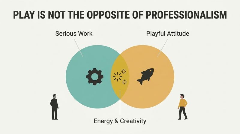 Venn diagram showing the intersection of serious work and a playful attitude, yielding high energy and creativity.
