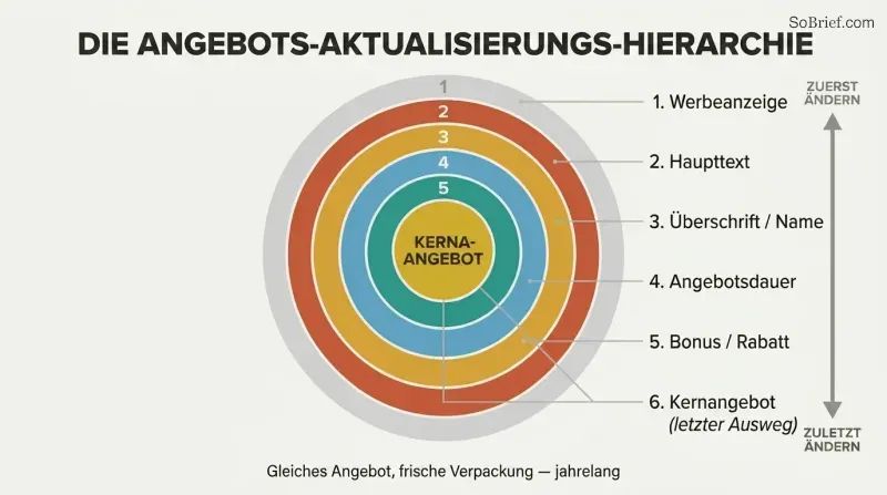 Concentric rings showing layers of marketing changes from outermost ad creative to the protected core offer at center, illustrating what to change first when results stall.