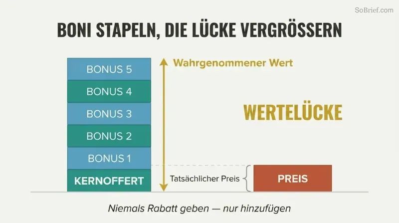 Two columns comparing a tall stack of bonus blocks representing perceived value against a short block representing actual price, with the gap between them highlighted.