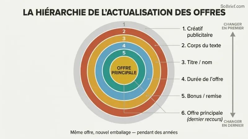 Concentric rings showing layers of marketing changes from outermost ad creative to the protected core offer at center, illustrating what to change first when results stall.