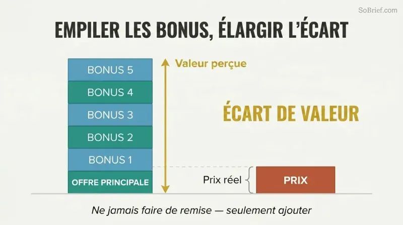 Two columns comparing a tall stack of bonus blocks representing perceived value against a short block representing actual price, with the gap between them highlighted.