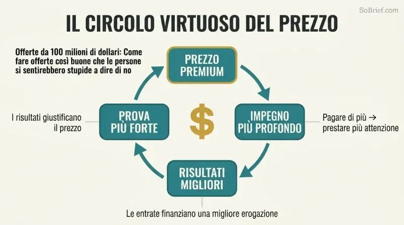 Four-node circular diagram showing how premium pricing drives client commitment, better results, stronger proof, and back to justified premium pricing in a self-reinforcing loop.