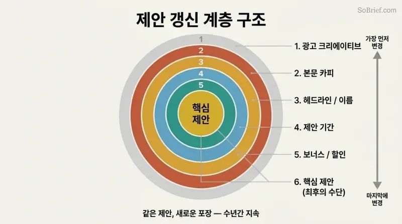 Concentric rings showing layers of marketing changes from outermost ad creative to the protected core offer at center, illustrating what to change first when results stall.