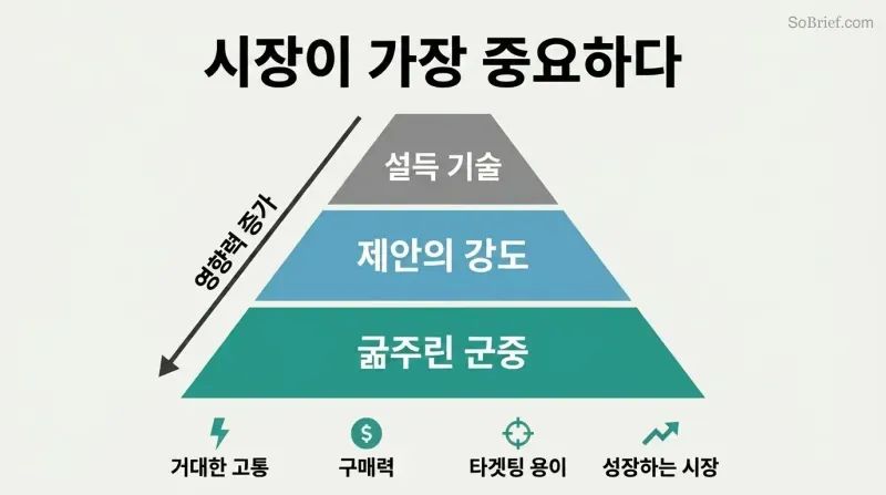 Three-tier pyramid showing starving crowd as the massive foundation, with offer strength and persuasion skills as progressively smaller layers above.