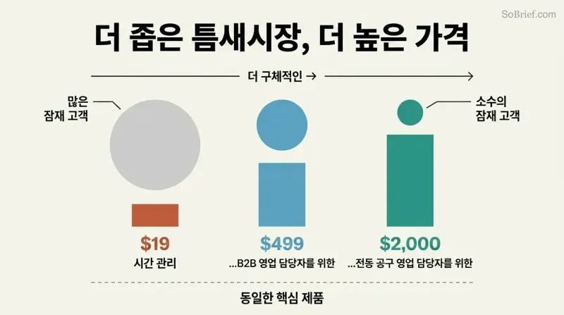 Three columns showing audience circles shrinking and price bars growing as niche specificity increases from generic to ultra-specific.