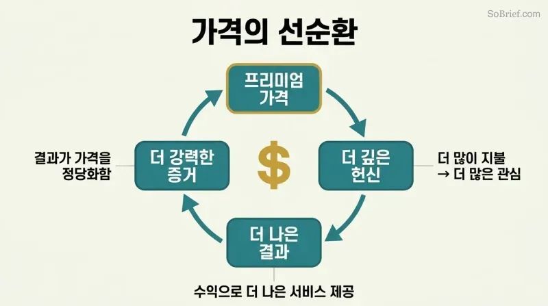 Four-node circular diagram showing how premium pricing drives client commitment, better results, stronger proof, and back to justified premium pricing in a self-reinforcing loop.