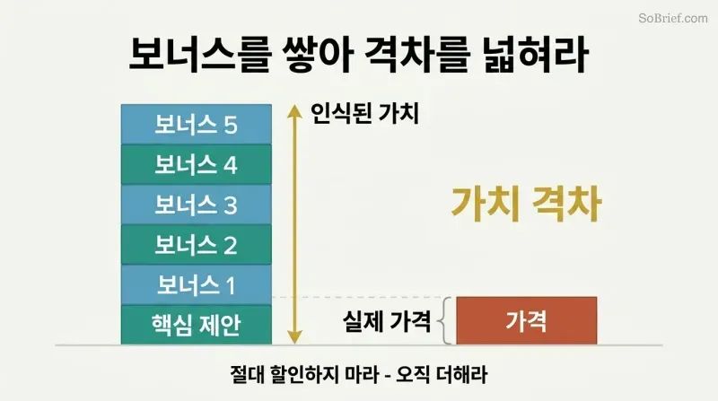 Two columns comparing a tall stack of bonus blocks representing perceived value against a short block representing actual price, with the gap between them highlighted.