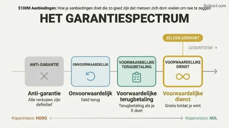 Four guarantee types arranged on a boldness spectrum from anti-guarantee to conditional service, with the boldest option highlighted as rarely triggered.