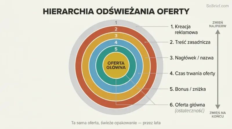 Concentric rings showing layers of marketing changes from outermost ad creative to the protected core offer at center, illustrating what to change first when results stall.
