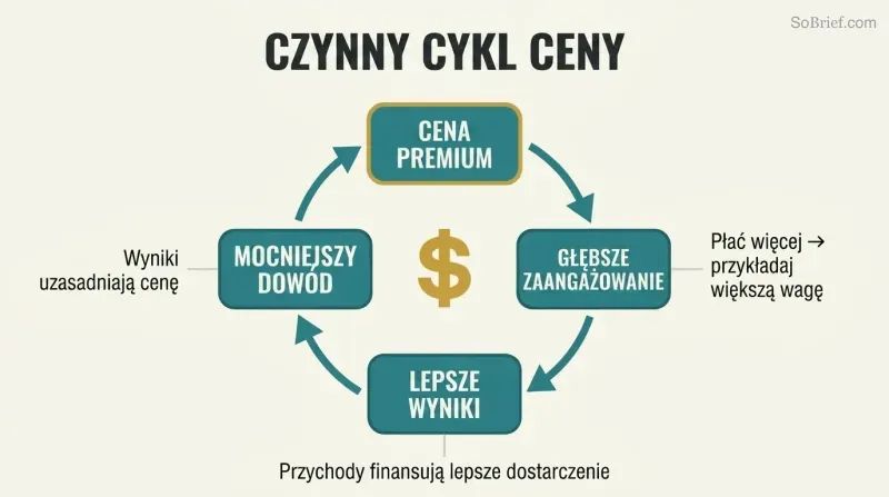 Four-node circular diagram showing how premium pricing drives client commitment, better results, stronger proof, and back to justified premium pricing in a self-reinforcing loop.