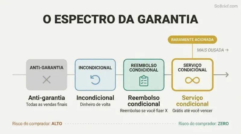 Four guarantee types arranged on a boldness spectrum from anti-guarantee to conditional service, with the boldest option highlighted as rarely triggered.