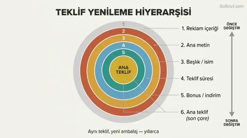 Concentric rings showing layers of marketing changes from outermost ad creative to the protected core offer at center, illustrating what to change first when results stall.