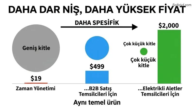Three columns showing audience circles shrinking and price bars growing as niche specificity increases from generic to ultra-specific.