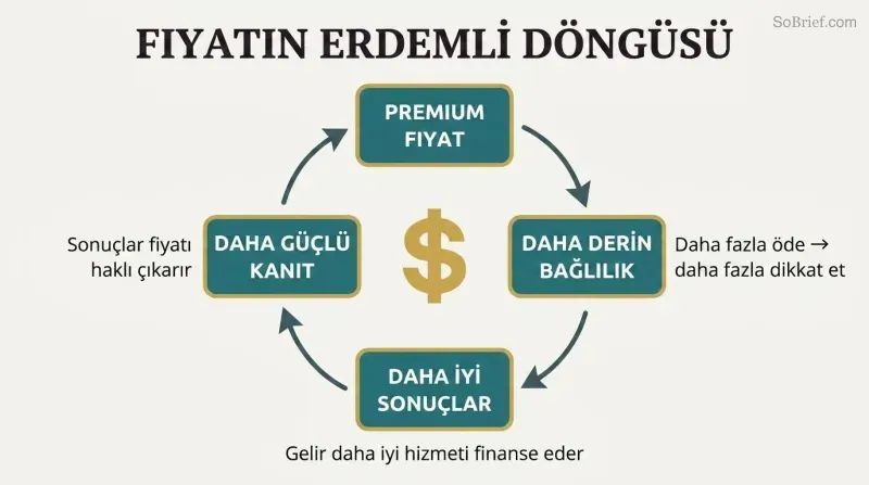 Four-node circular diagram showing how premium pricing drives client commitment, better results, stronger proof, and back to justified premium pricing in a self-reinforcing loop.