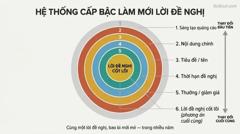 Concentric rings showing layers of marketing changes from outermost ad creative to the protected core offer at center, illustrating what to change first when results stall.