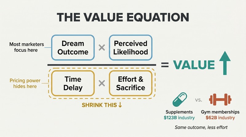 Fraction diagram showing Dream Outcome times Likelihood over Time Delay times Effort, with the denominator highlighted as the hidden source of pricing power.