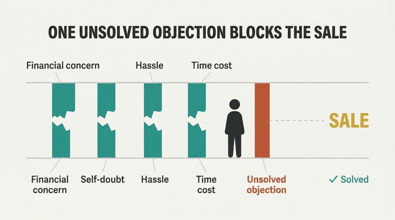 Horizontal path with five barrier walls between a prospect and a sale, where four barriers are broken open and one solid wall stops the figure from reaching the destination.