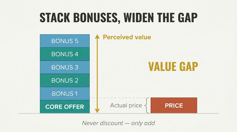Two columns comparing a tall stack of bonus blocks representing perceived value against a short block representing actual price, with the gap between them highlighted.