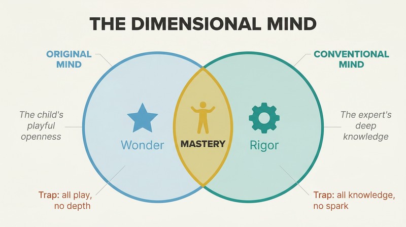 Venn diagram showing childhood openness and expert discipline overlapping to form the Dimensional Mind, with each non-overlapping zone labeled as a creative trap.
